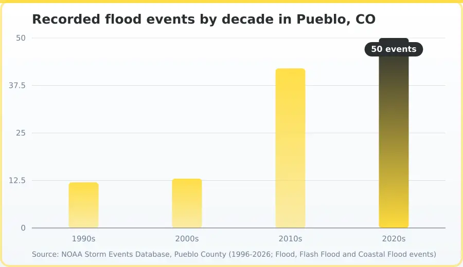 Chart of flood events recorded by decade in the county containing Pueblo, CO. Highest 2020s at 50 events, lowest 1990s at 12 events.