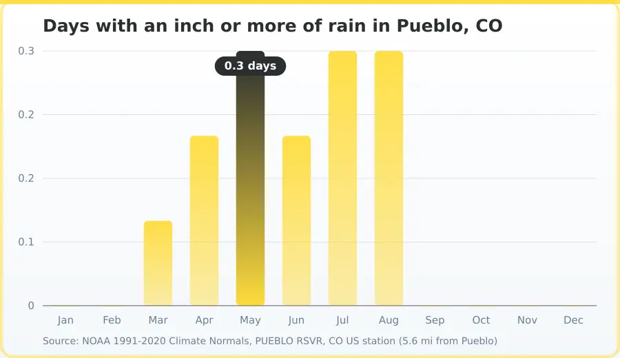 Chart of days per month with at least one inch of rainfall in Pueblo, CO. Highest May at 0.3 days, lowest Jan at 0 days.