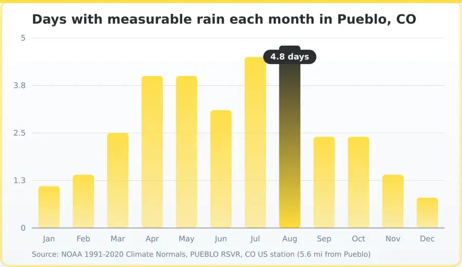 Chart of the average number of days with measurable rain each month in Pueblo, CO — the wet months that keep materials damp. Highest Aug at 4.8 days, lowest Dec at 0.8 days.