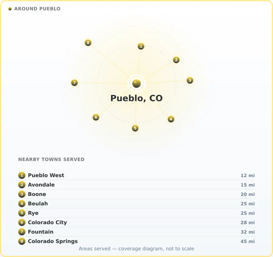 Service area diagram for Pueblo, CO, covering Pueblo West 12 miles away, Avondale 15 miles away, Boone 20 miles away, Beulah 25 miles away, Rye 25 miles away, Colorado City 28 miles away, Fountain 32 miles away and Colorado Springs 45 miles away.